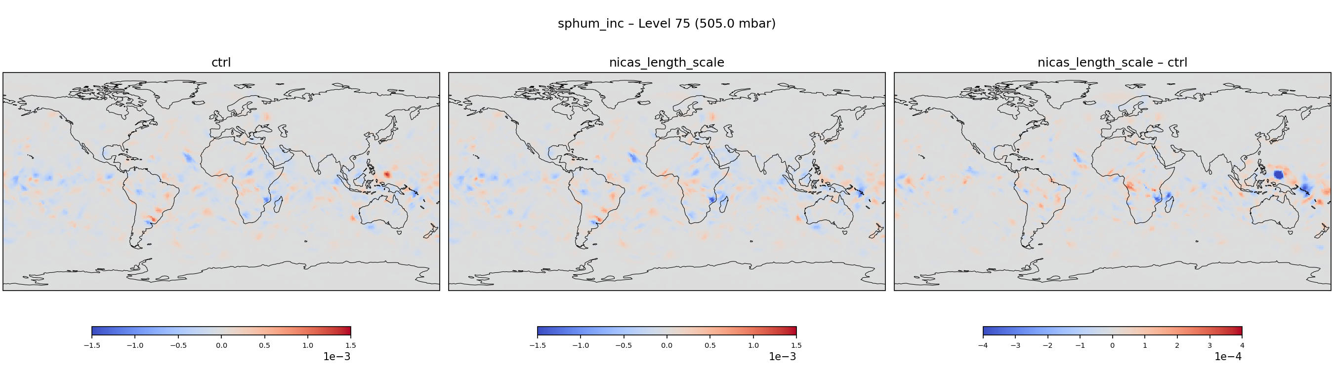 https://raw.githubusercontent.com/wiki/NOAA-EPIC/CADRE-DA-training/day2_nicas_length_scale/inc_plots/sphum_inc_L75_ctrl_vs_nicas_length_scale.png