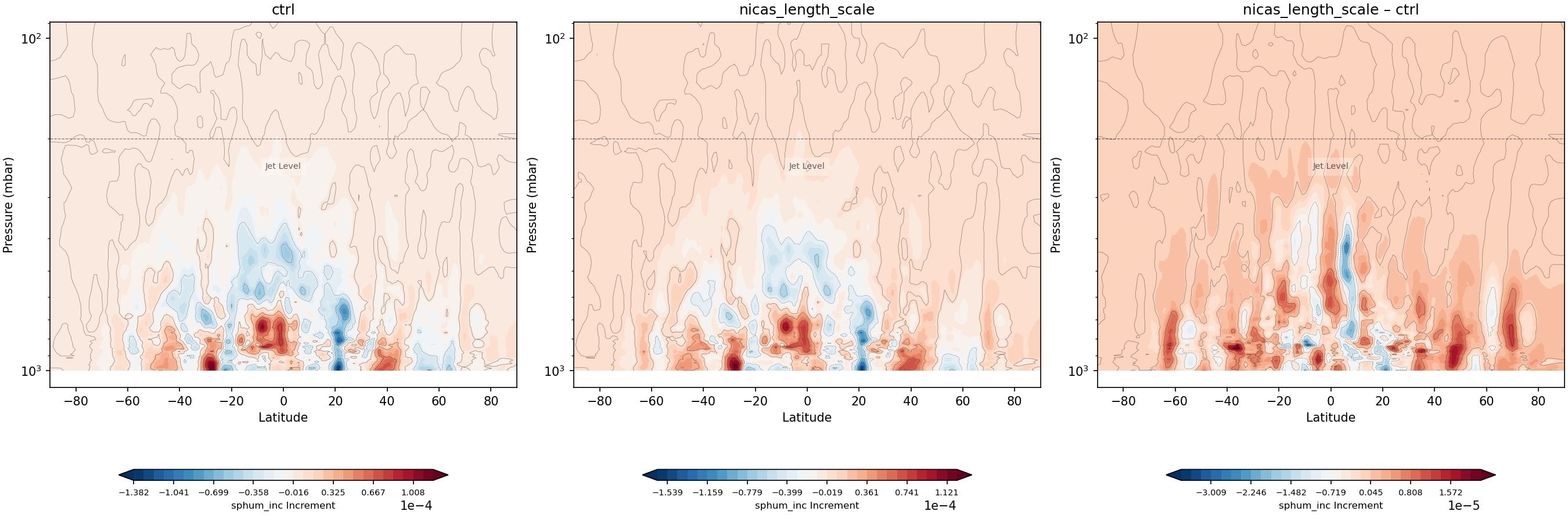https://raw.githubusercontent.com/wiki/NOAA-EPIC/CADRE-DA-training/day2_nicas_length_scale/inc_plots/sphum_inc_zonal_mean_full_ctrl_vs_nicas_length_scale.png