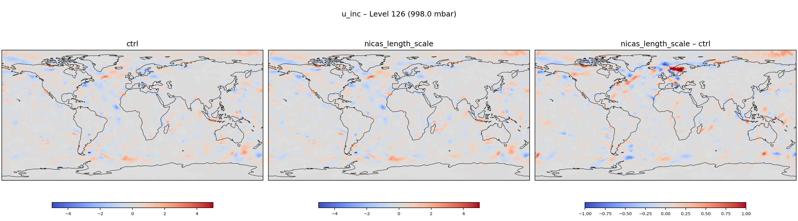 https://raw.githubusercontent.com/wiki/NOAA-EPIC/CADRE-DA-training/day2_nicas_length_scale/inc_plots/u_inc_L126_ctrl_vs_nicas_length_scale.png