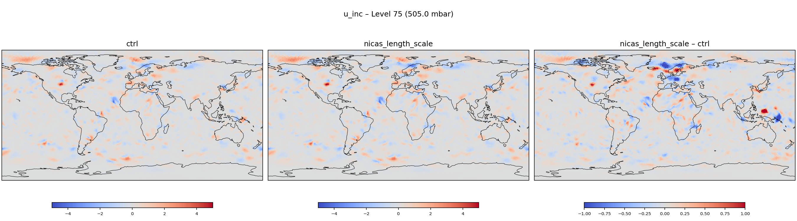 https://raw.githubusercontent.com/wiki/NOAA-EPIC/CADRE-DA-training/day2_nicas_length_scale/inc_plots/u_inc_L75_ctrl_vs_nicas_length_scale.png