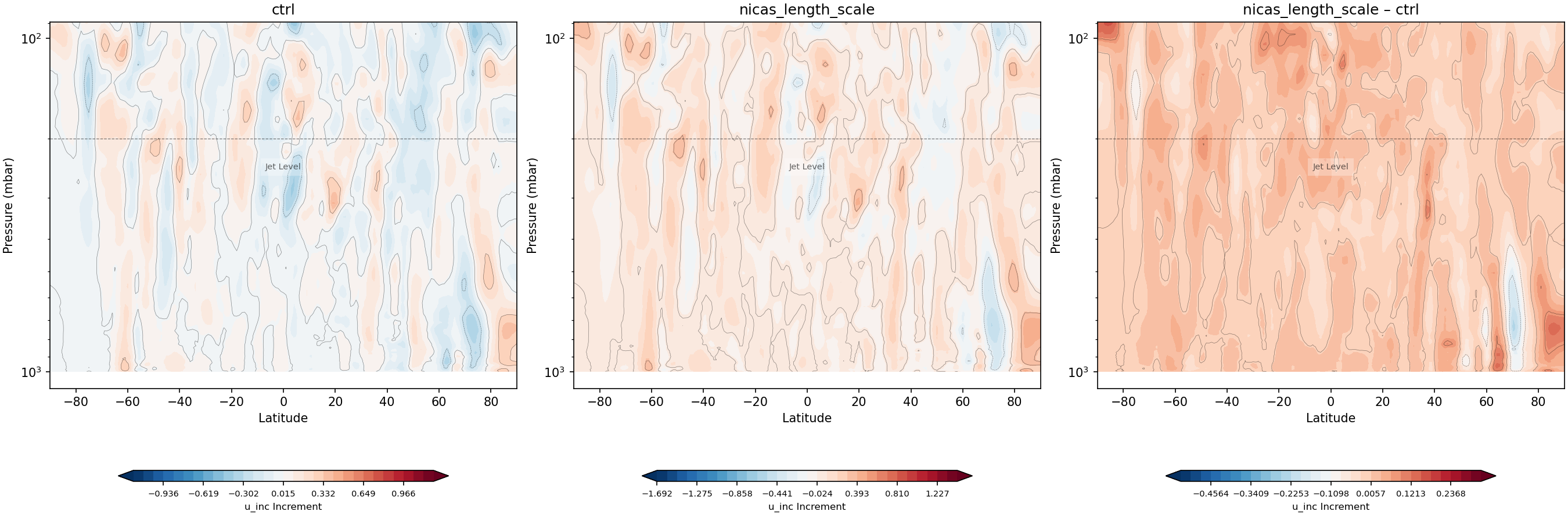 https://raw.githubusercontent.com/wiki/NOAA-EPIC/CADRE-DA-training/day2_nicas_length_scale/inc_plots/u_inc_zonal_mean_full_ctrl_vs_nicas_length_scale.png