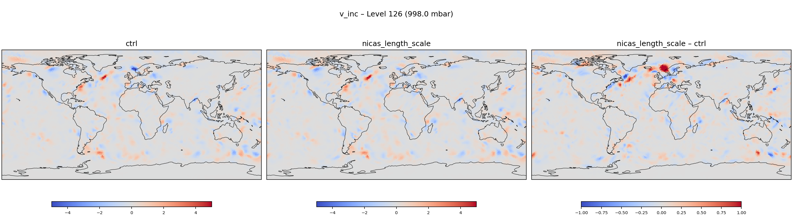https://raw.githubusercontent.com/wiki/NOAA-EPIC/CADRE-DA-training/day2_nicas_length_scale/inc_plots/v_inc_L126_ctrl_vs_nicas_length_scale.png