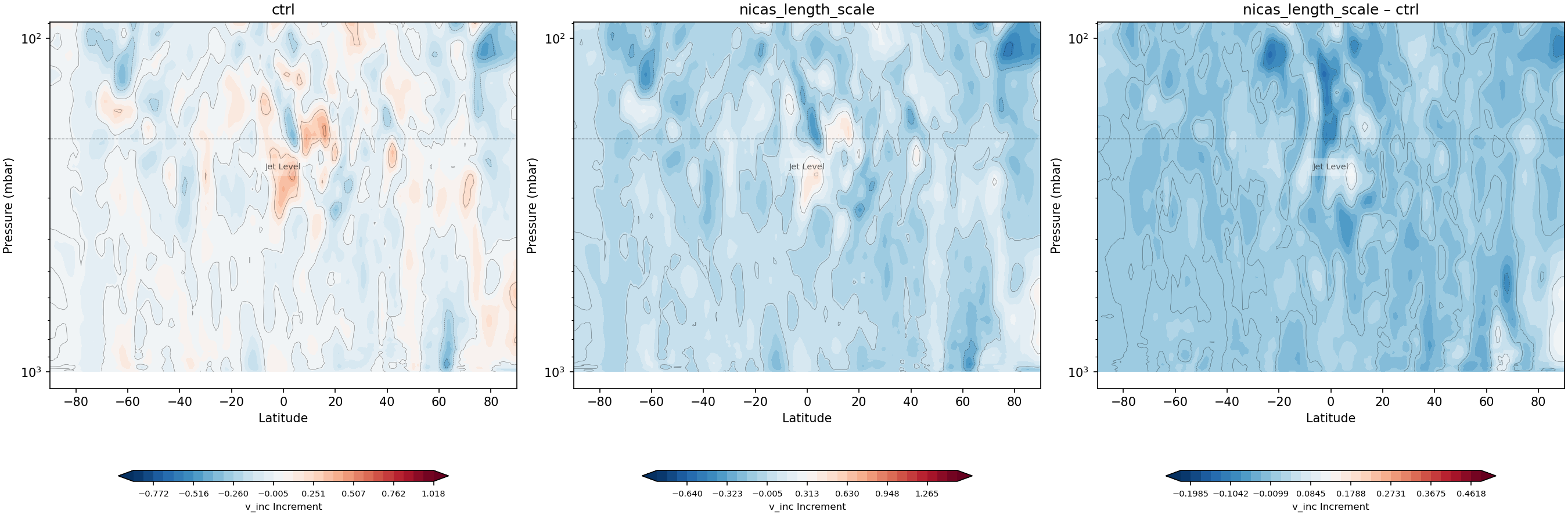 https://raw.githubusercontent.com/wiki/NOAA-EPIC/CADRE-DA-training/day2_nicas_length_scale/inc_plots/v_inc_zonal_mean_full_ctrl_vs_nicas_length_scale.png