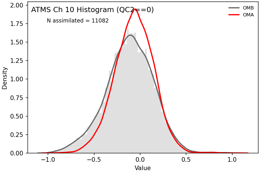 https://raw.githubusercontent.com/wiki/NOAA-EPIC/CADRE-DA-training/day2_nicas_length_scale/obs-diag/atms_ch10_hist.png