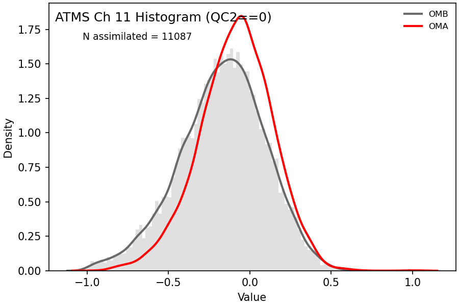 https://raw.githubusercontent.com/wiki/NOAA-EPIC/CADRE-DA-training/day2_nicas_length_scale/obs-diag/atms_ch11_hist.png