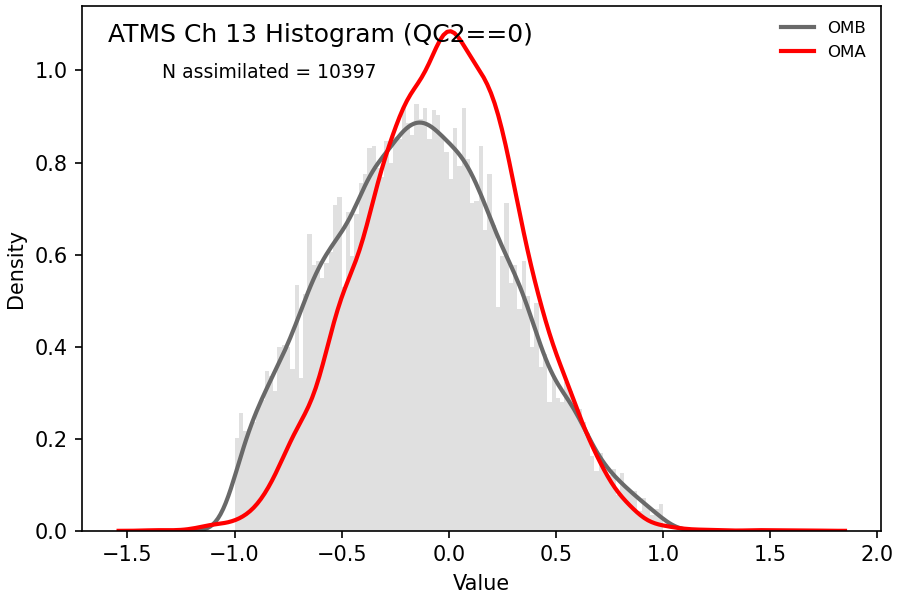 https://raw.githubusercontent.com/wiki/NOAA-EPIC/CADRE-DA-training/day2_nicas_length_scale/obs-diag/atms_ch13_hist.png