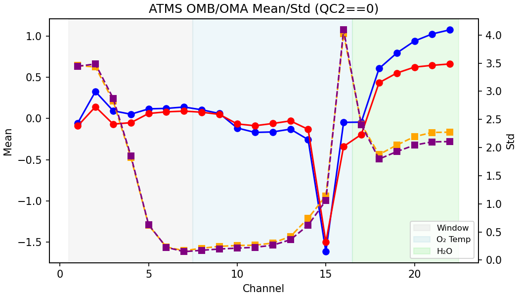 https://raw.githubusercontent.com/wiki/NOAA-EPIC/CADRE-DA-training/day2_nicas_length_scale/obs-diag/atms_stats.png