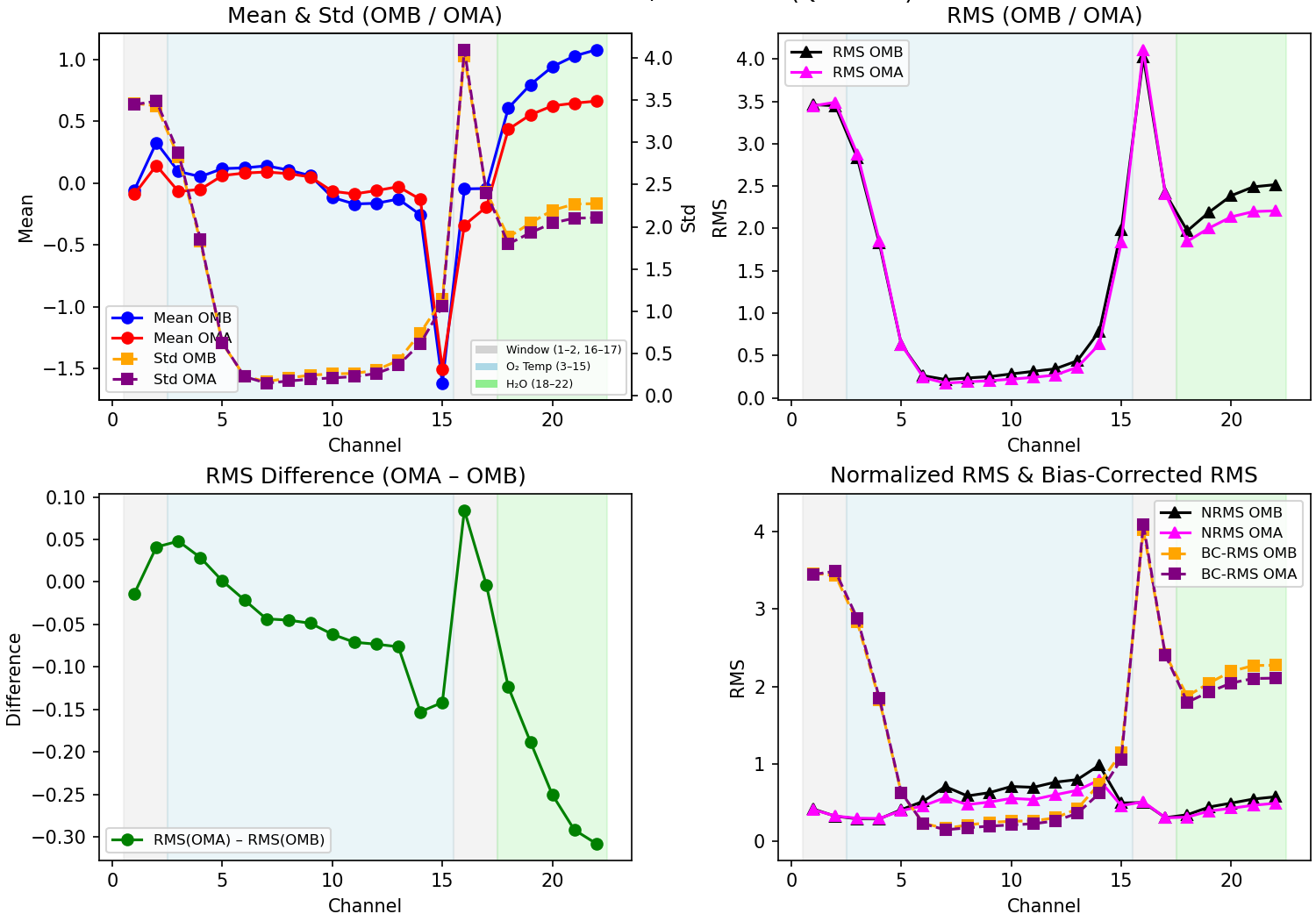 https://raw.githubusercontent.com/wiki/NOAA-EPIC/CADRE-DA-training/day2_nicas_length_scale/obs-diag/atms_stats_extended.png