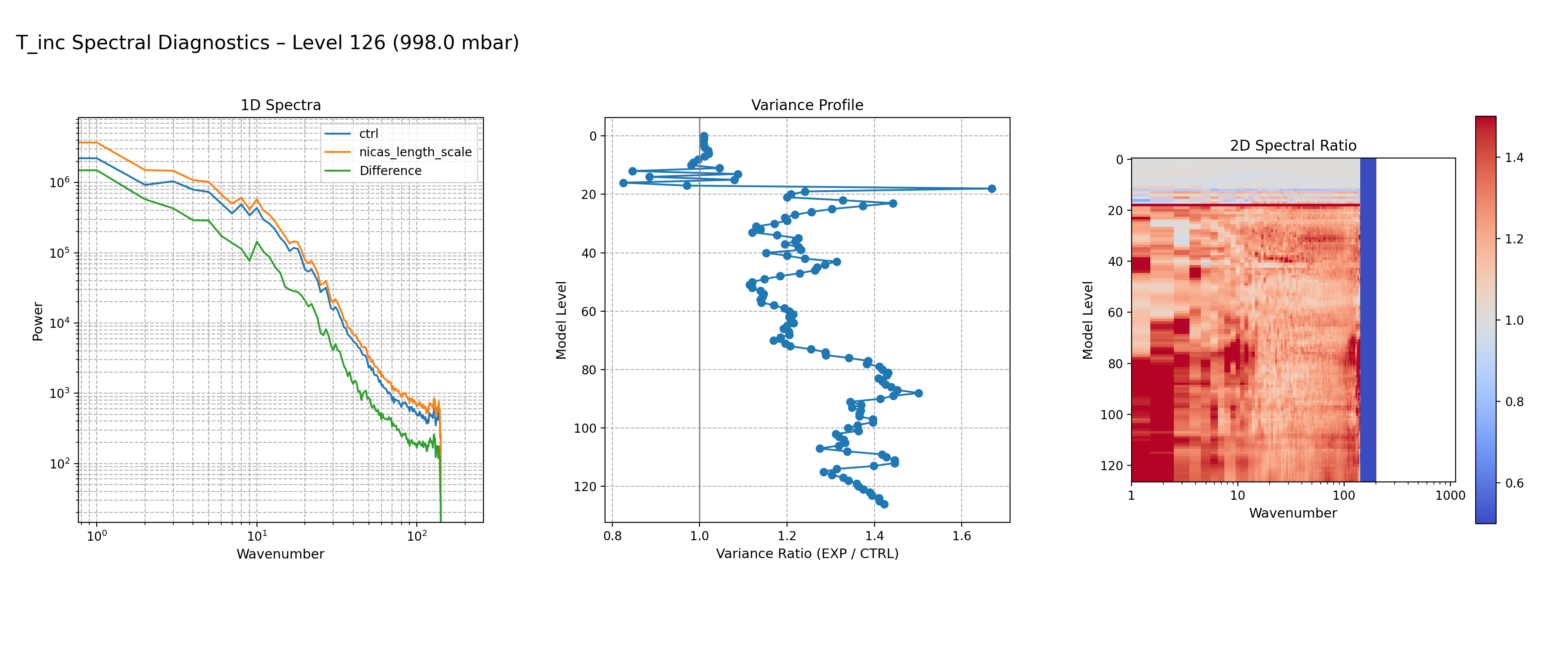 https://raw.githubusercontent.com/wiki/NOAA-EPIC/CADRE-DA-training/day2_nicas_length_scale/spectra-inc/T_inc_ctrl_vs_nicas_length_scale_spectra_L126.png