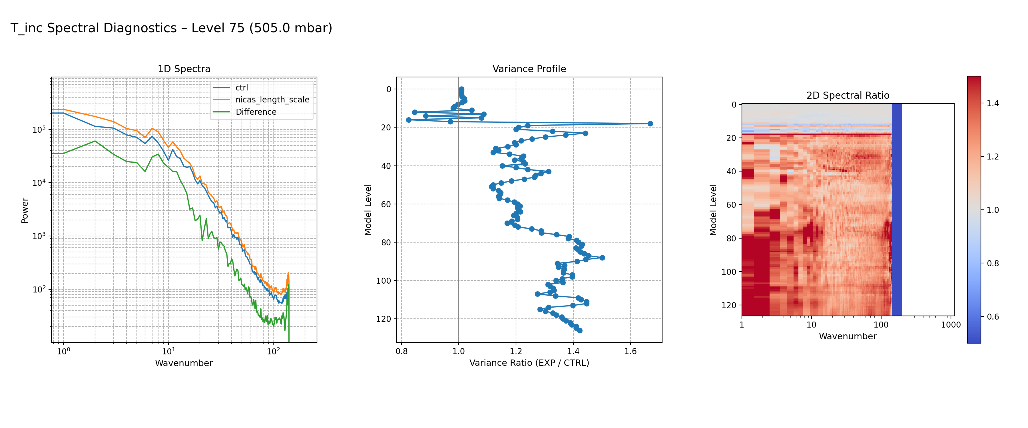 https://raw.githubusercontent.com/wiki/NOAA-EPIC/CADRE-DA-training/day2_nicas_length_scale/spectra-inc/T_inc_ctrl_vs_nicas_length_scale_spectra_L75.png