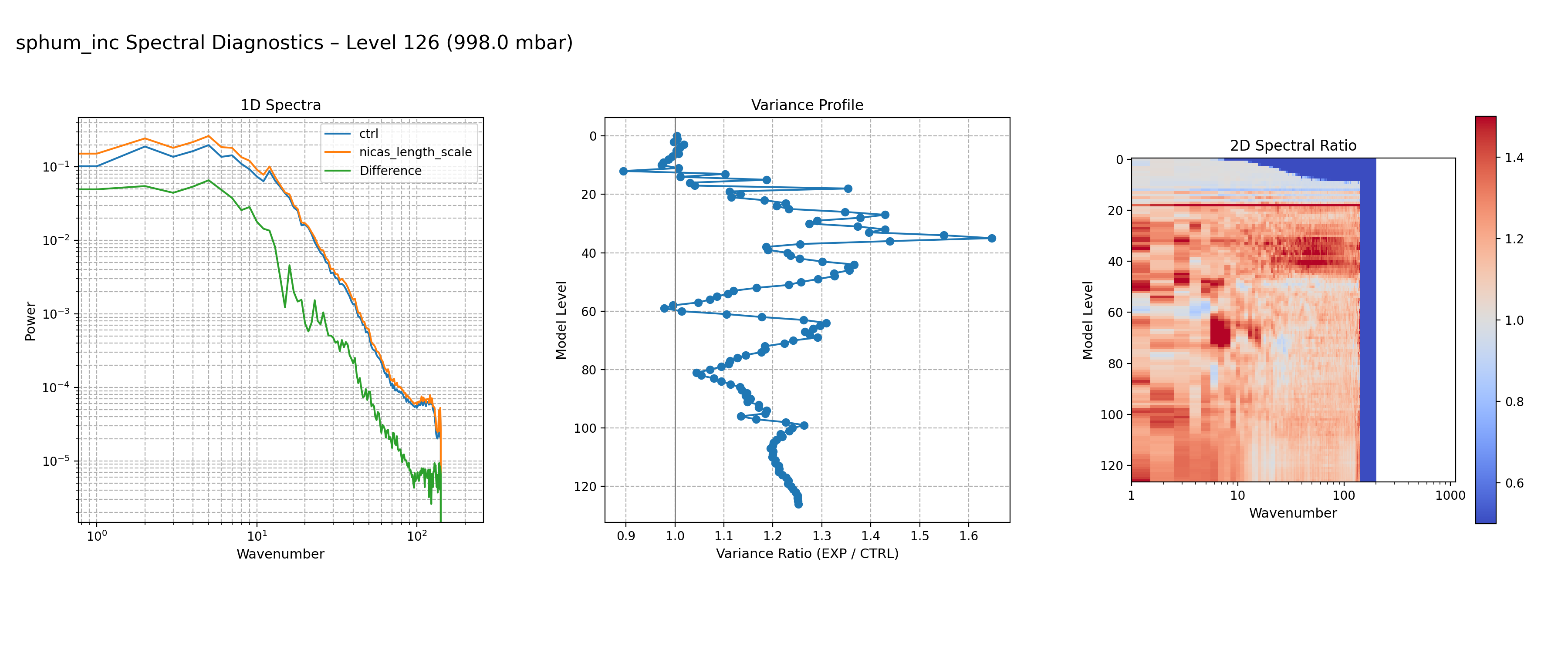 https://raw.githubusercontent.com/wiki/NOAA-EPIC/CADRE-DA-training/day2_nicas_length_scale/spectra-inc/sphum_inc_ctrl_vs_nicas_length_scale_spectra_L126.png