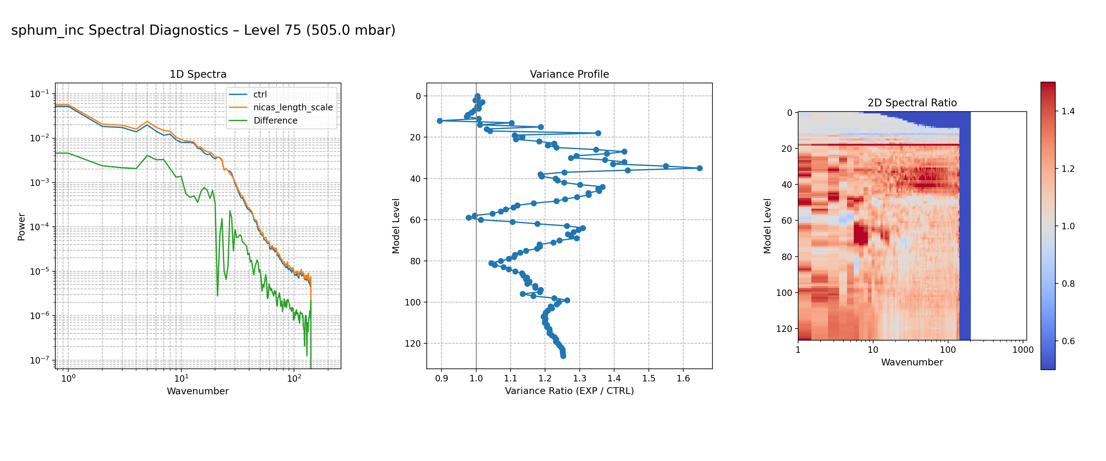 https://raw.githubusercontent.com/wiki/NOAA-EPIC/CADRE-DA-training/day2_nicas_length_scale/spectra-inc/sphum_inc_ctrl_vs_nicas_length_scale_spectra_L75.png