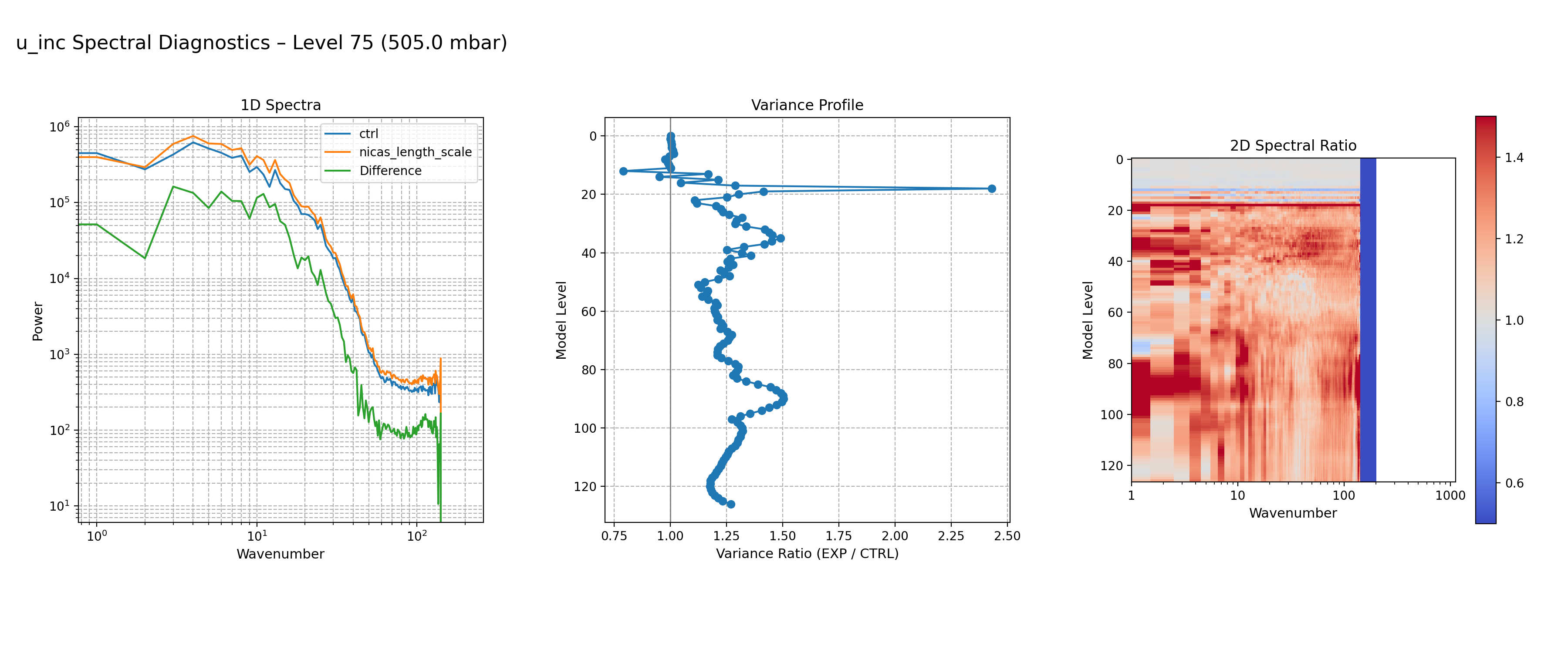 https://raw.githubusercontent.com/wiki/NOAA-EPIC/CADRE-DA-training/day2_nicas_length_scale/spectra-inc/u_inc_ctrl_vs_nicas_length_scale_spectra_L75.png
