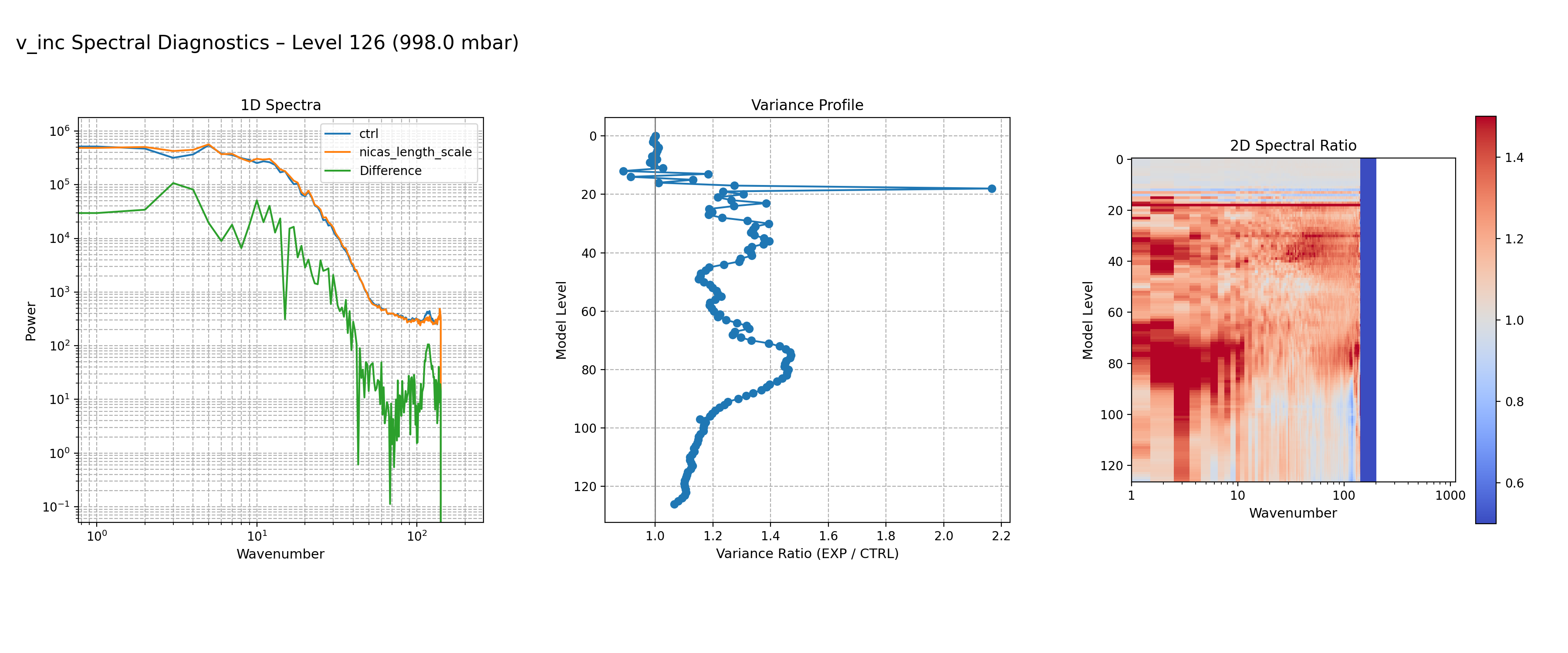https://raw.githubusercontent.com/wiki/NOAA-EPIC/CADRE-DA-training/day2_nicas_length_scale/spectra-inc/v_inc_ctrl_vs_nicas_length_scale_spectra_L126.png