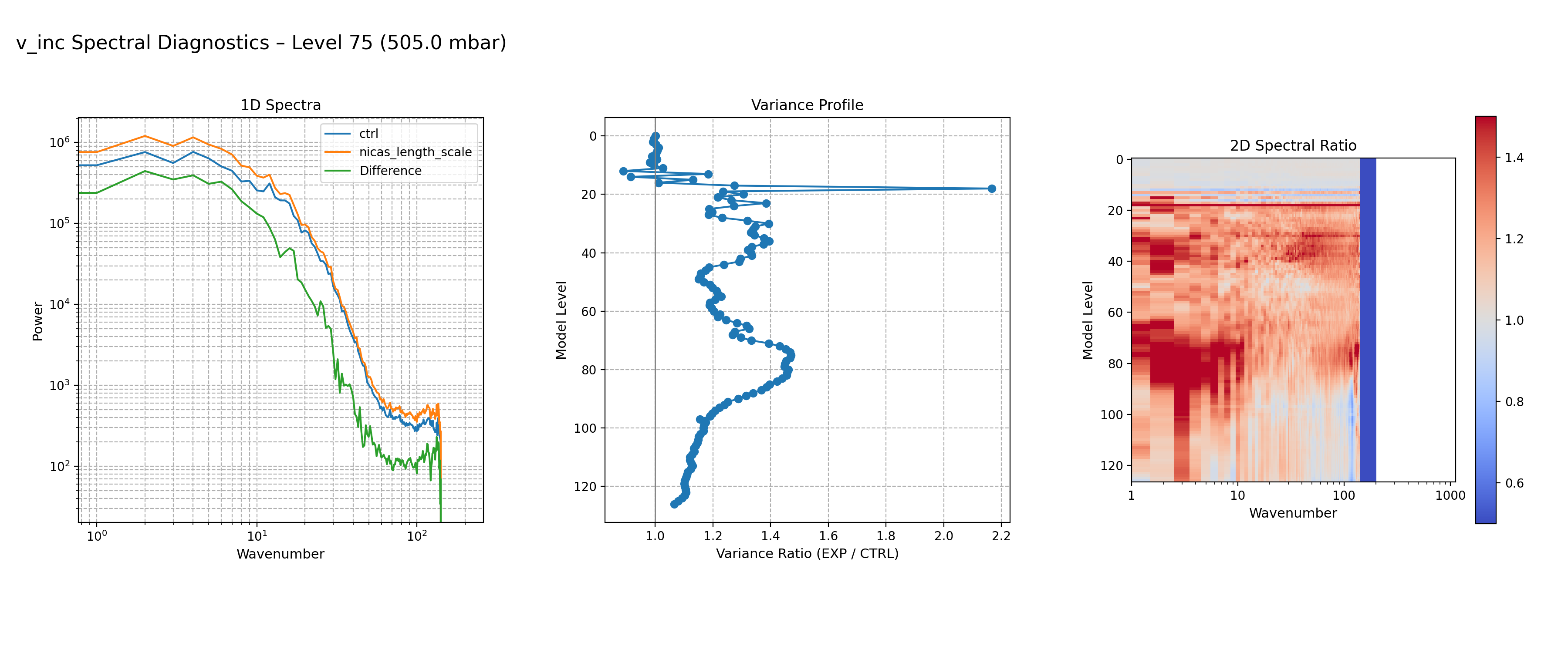 https://raw.githubusercontent.com/wiki/NOAA-EPIC/CADRE-DA-training/day2_nicas_length_scale/spectra-inc/v_inc_ctrl_vs_nicas_length_scale_spectra_L75.png