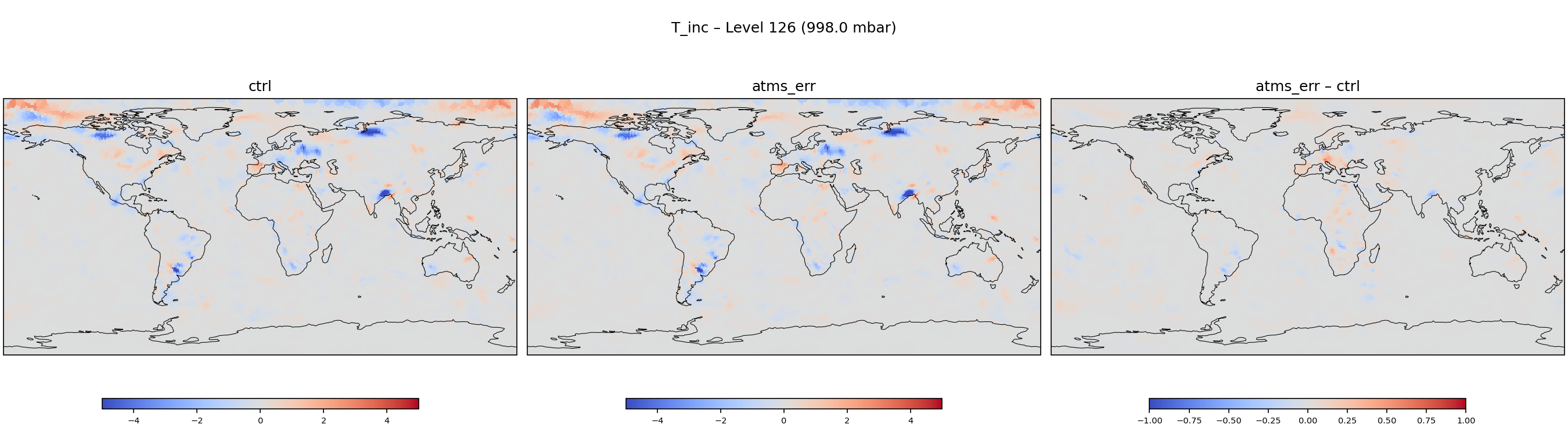 https://raw.githubusercontent.com/wiki/NOAA-EPIC/CADRE-DA-training/day3_atms_err/inc_plots/T_inc_L126_ctrl_vs_atms_err.png