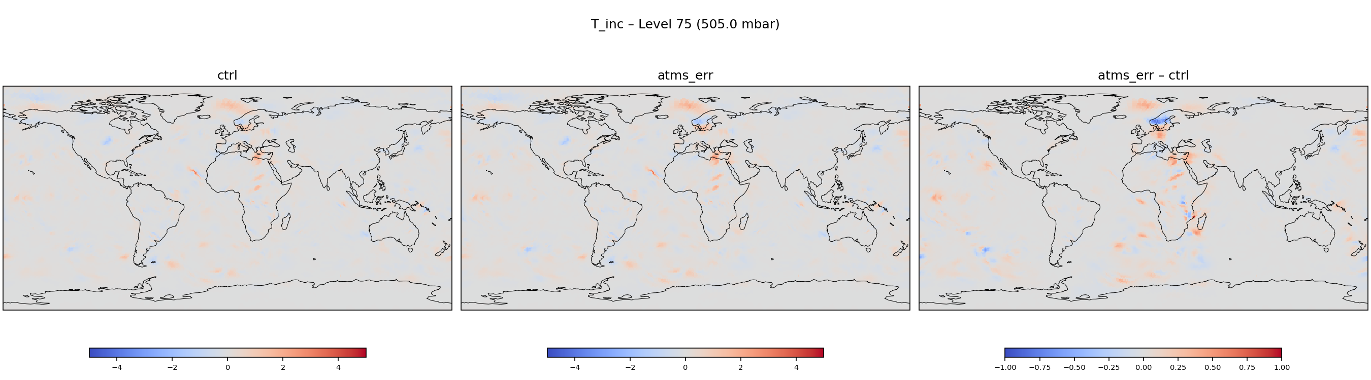 https://raw.githubusercontent.com/wiki/NOAA-EPIC/CADRE-DA-training/day3_atms_err/inc_plots/T_inc_L75_ctrl_vs_atms_err.png