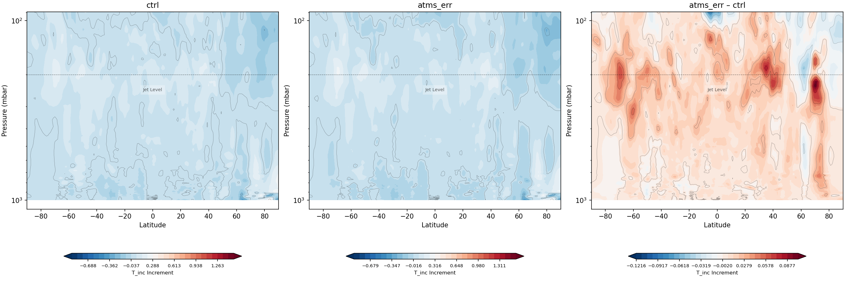 https://raw.githubusercontent.com/wiki/NOAA-EPIC/CADRE-DA-training/day3_atms_err/inc_plots/T_inc_zonal_mean_full_ctrl_vs_atms_err.png