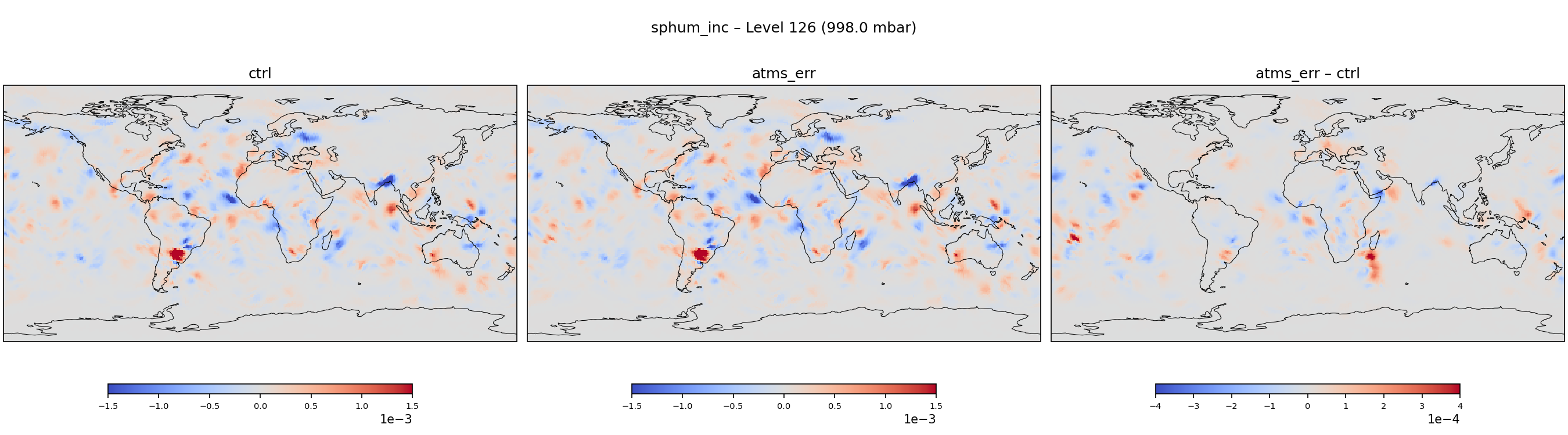 https://raw.githubusercontent.com/wiki/NOAA-EPIC/CADRE-DA-training/day3_atms_err/inc_plots/sphum_inc_L126_ctrl_vs_atms_err.png