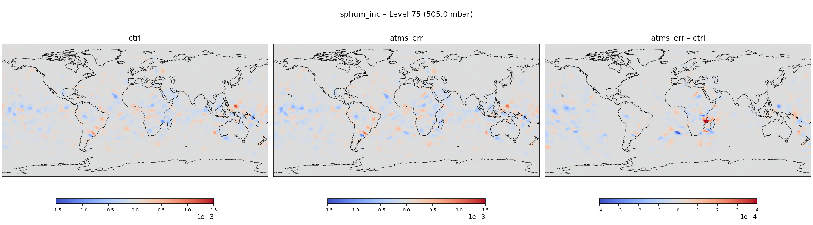 https://raw.githubusercontent.com/wiki/NOAA-EPIC/CADRE-DA-training/day3_atms_err/inc_plots/sphum_inc_L75_ctrl_vs_atms_err.png