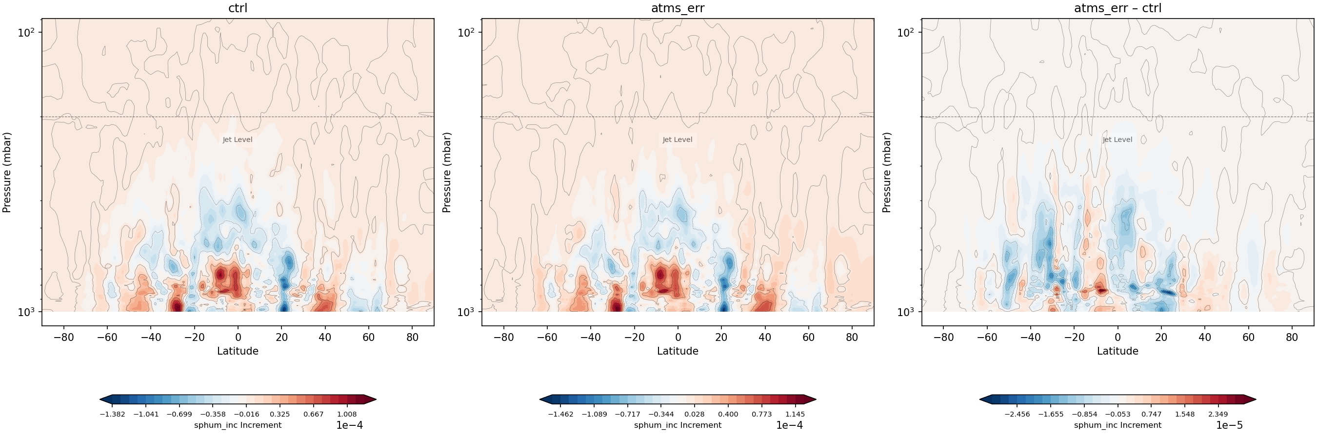 https://raw.githubusercontent.com/wiki/NOAA-EPIC/CADRE-DA-training/day3_atms_err/inc_plots/sphum_inc_zonal_mean_full_ctrl_vs_atms_err.png