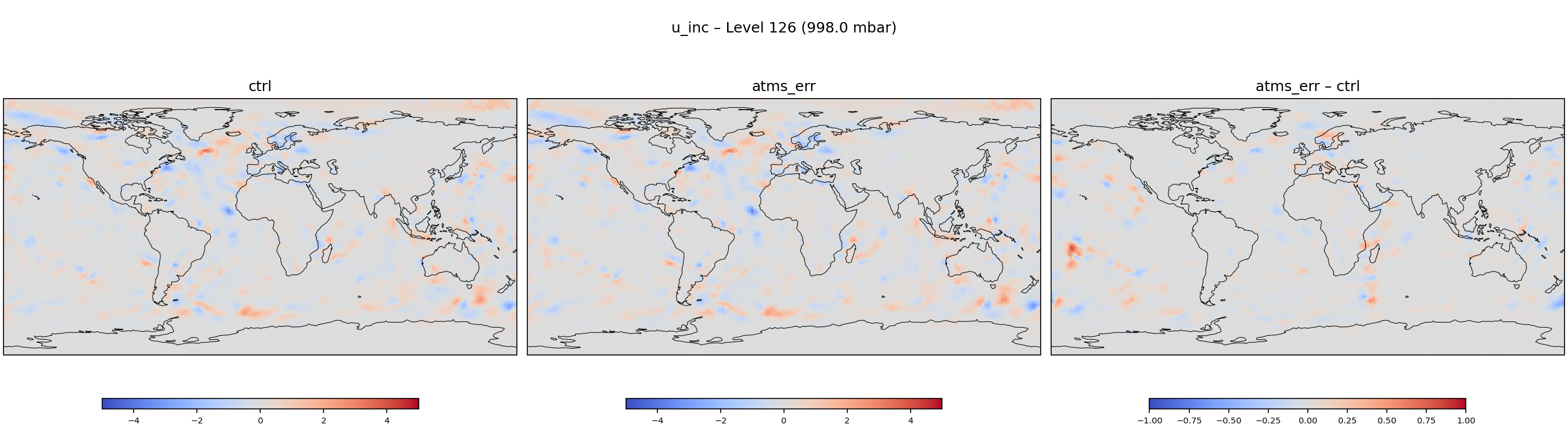 https://raw.githubusercontent.com/wiki/NOAA-EPIC/CADRE-DA-training/day3_atms_err/inc_plots/u_inc_L126_ctrl_vs_atms_err.png