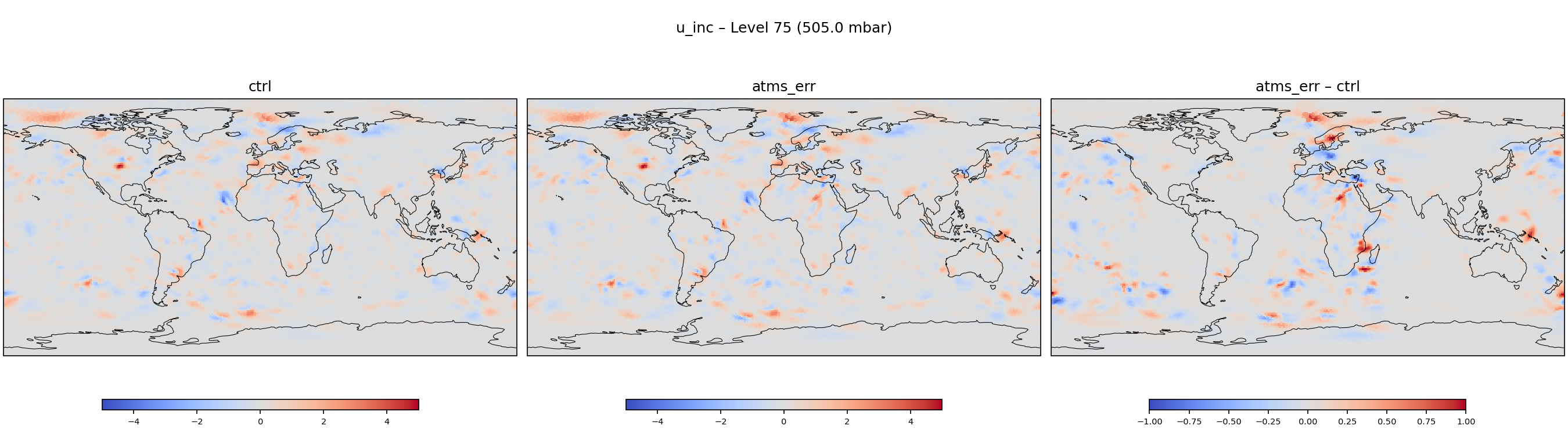 https://raw.githubusercontent.com/wiki/NOAA-EPIC/CADRE-DA-training/day3_atms_err/inc_plots/u_inc_L75_ctrl_vs_atms_err.png