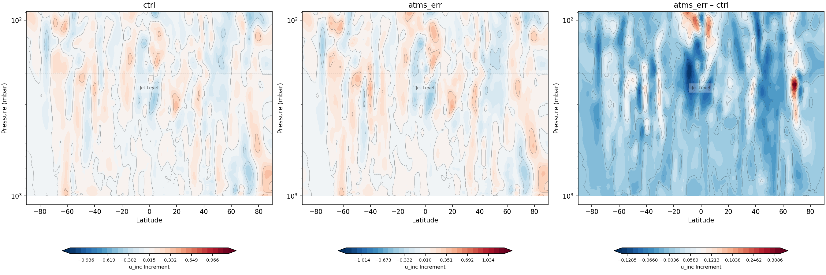 https://raw.githubusercontent.com/wiki/NOAA-EPIC/CADRE-DA-training/day3_atms_err/inc_plots/u_inc_zonal_mean_full_ctrl_vs_atms_err.png