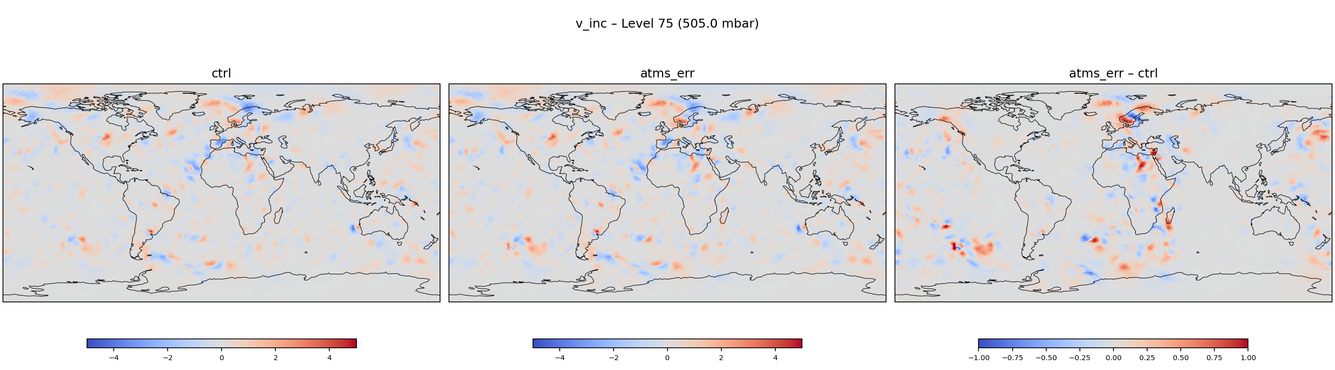 https://raw.githubusercontent.com/wiki/NOAA-EPIC/CADRE-DA-training/day3_atms_err/inc_plots/v_inc_L75_ctrl_vs_atms_err.png