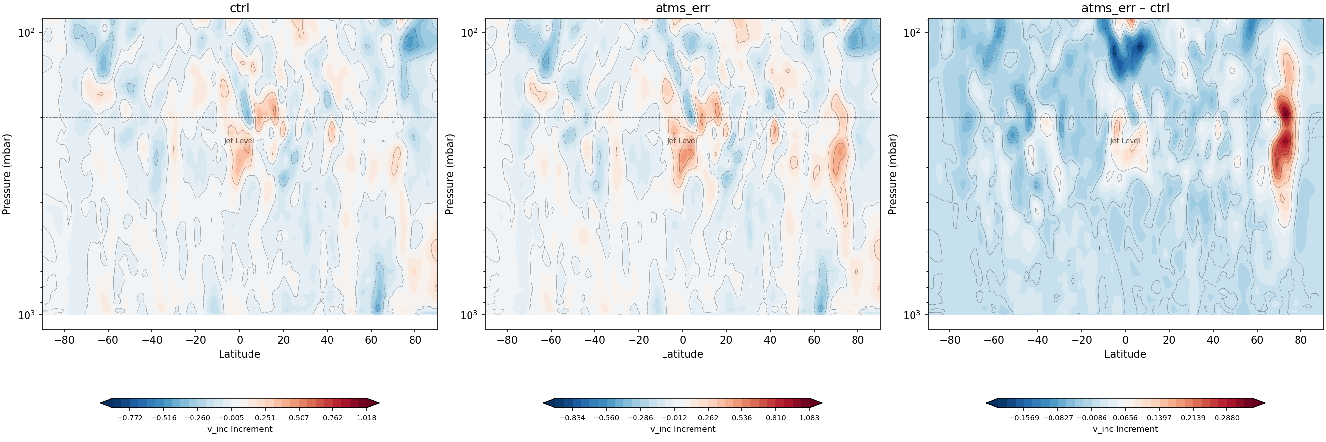 https://raw.githubusercontent.com/wiki/NOAA-EPIC/CADRE-DA-training/day3_atms_err/inc_plots/v_inc_zonal_mean_full_ctrl_vs_atms_err.png