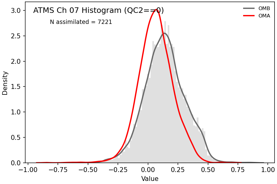 https://raw.githubusercontent.com/wiki/NOAA-EPIC/CADRE-DA-training/day3_atms_err/obs-diag/atms_ch07_hist.png