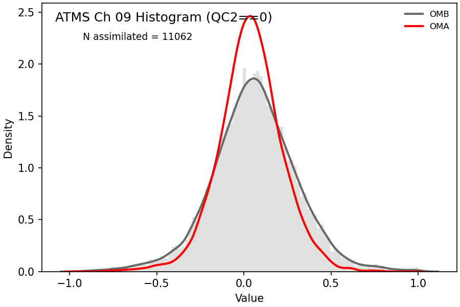 https://raw.githubusercontent.com/wiki/NOAA-EPIC/CADRE-DA-training/day3_atms_err/obs-diag/atms_ch09_hist.png