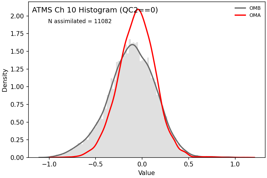 https://raw.githubusercontent.com/wiki/NOAA-EPIC/CADRE-DA-training/day3_atms_err/obs-diag/atms_ch10_hist.png