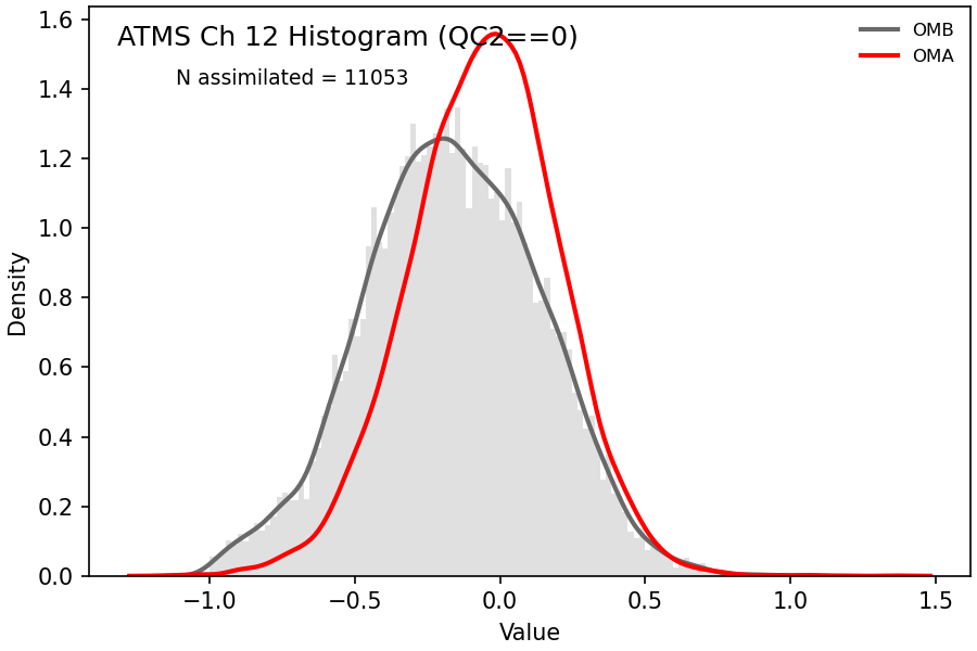 https://raw.githubusercontent.com/wiki/NOAA-EPIC/CADRE-DA-training/day3_atms_err/obs-diag/atms_ch12_hist.png