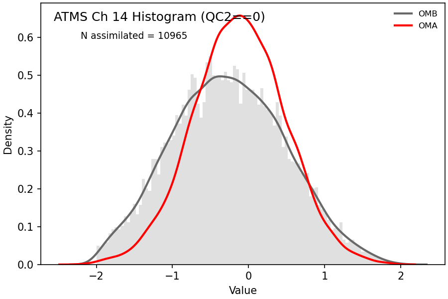 https://raw.githubusercontent.com/wiki/NOAA-EPIC/CADRE-DA-training/day3_atms_err/obs-diag/atms_ch14_hist.png