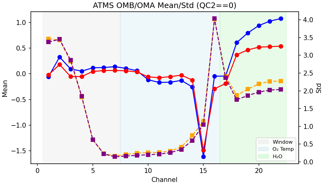 https://raw.githubusercontent.com/wiki/NOAA-EPIC/CADRE-DA-training/day3_atms_err/obs-diag/atms_stats.png