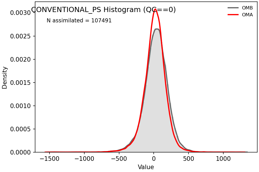 https://raw.githubusercontent.com/wiki/NOAA-EPIC/CADRE-DA-training/day3_atms_err/obs-diag/conventional_ps_hist.png
