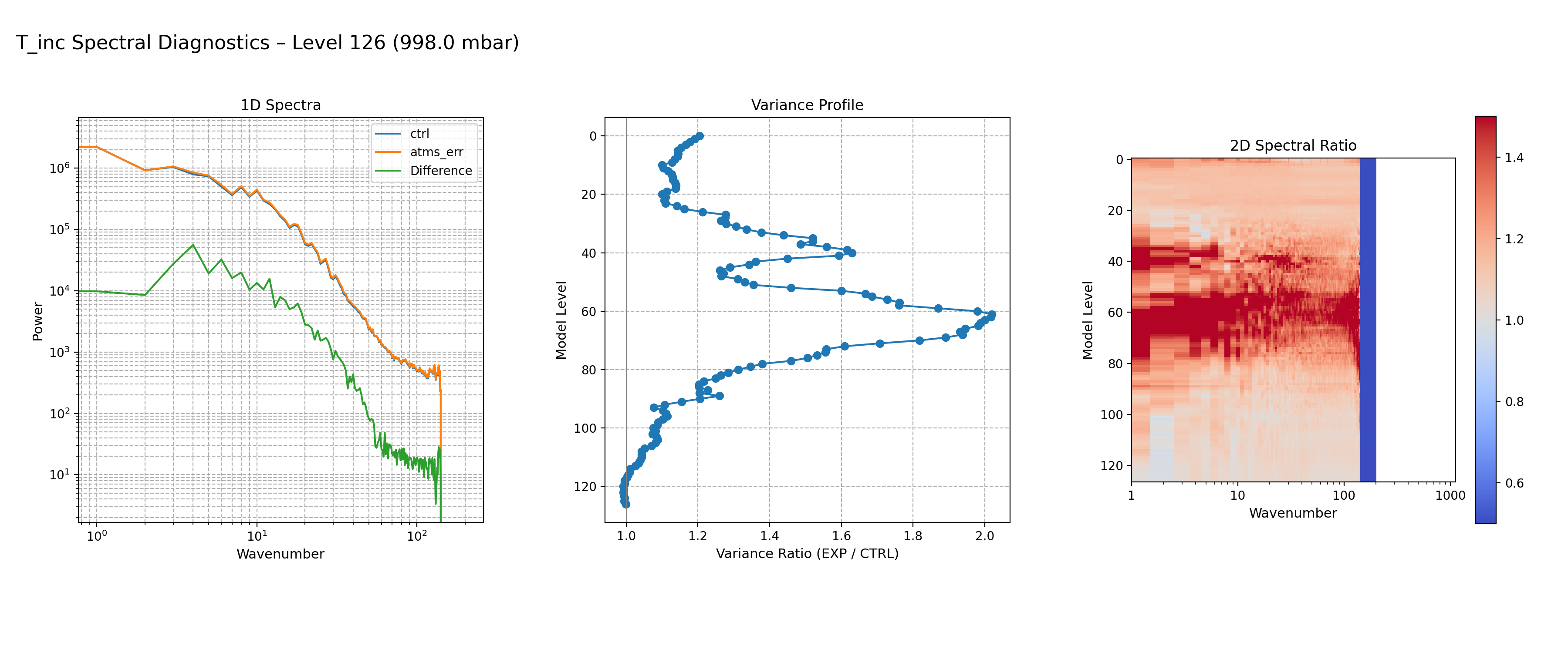 https://raw.githubusercontent.com/wiki/NOAA-EPIC/CADRE-DA-training/day3_atms_err/spectra-inc/T_inc_ctrl_vs_atms_err_spectra_L126.png