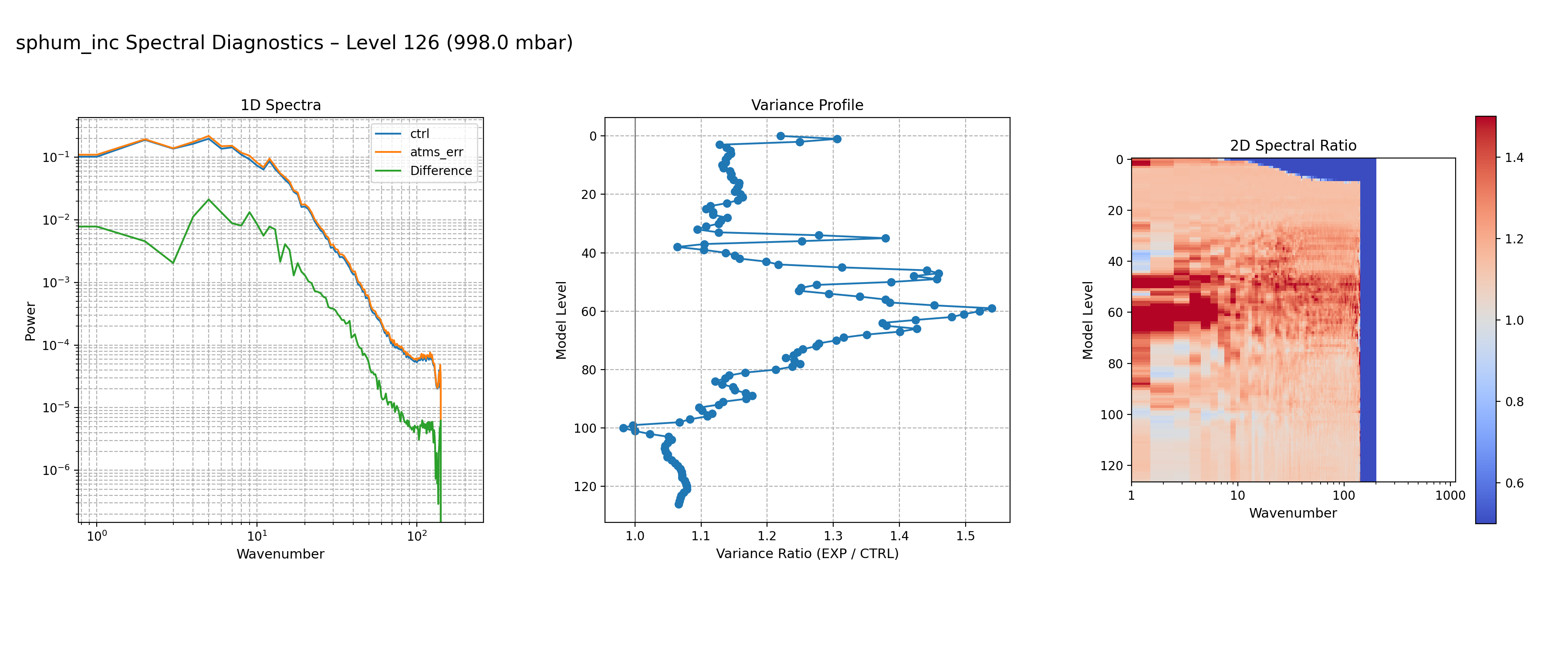 https://raw.githubusercontent.com/wiki/NOAA-EPIC/CADRE-DA-training/day3_atms_err/spectra-inc/sphum_inc_ctrl_vs_atms_err_spectra_L126.png