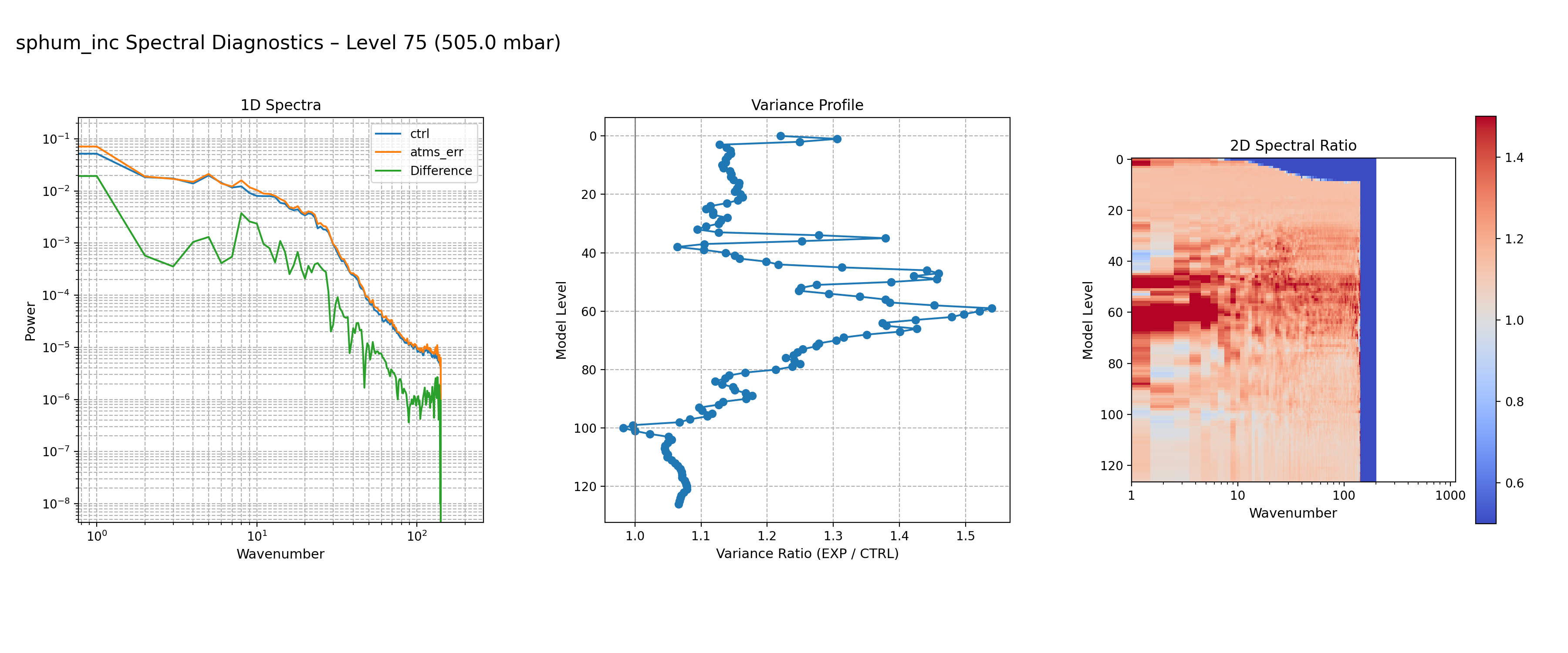 https://raw.githubusercontent.com/wiki/NOAA-EPIC/CADRE-DA-training/day3_atms_err/spectra-inc/sphum_inc_ctrl_vs_atms_err_spectra_L75.png