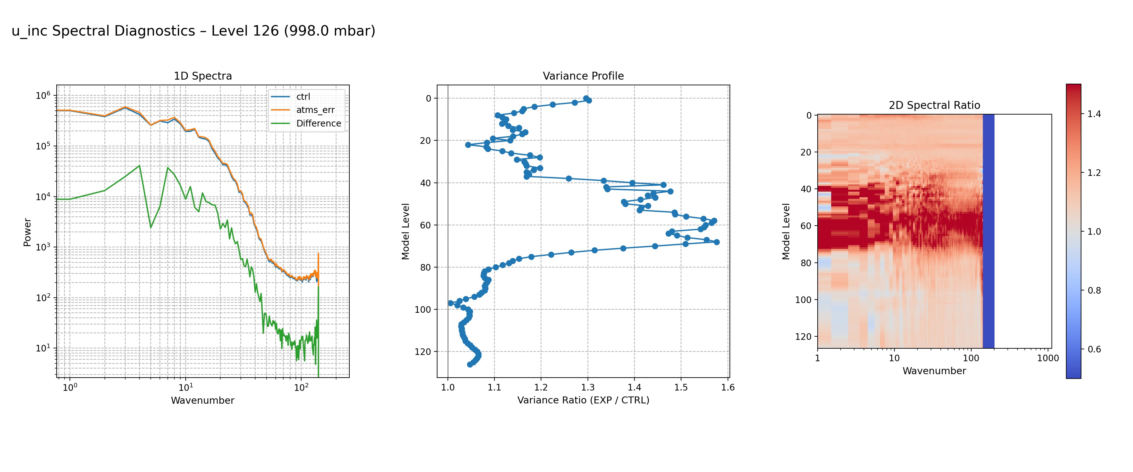https://raw.githubusercontent.com/wiki/NOAA-EPIC/CADRE-DA-training/day3_atms_err/spectra-inc/u_inc_ctrl_vs_atms_err_spectra_L126.png