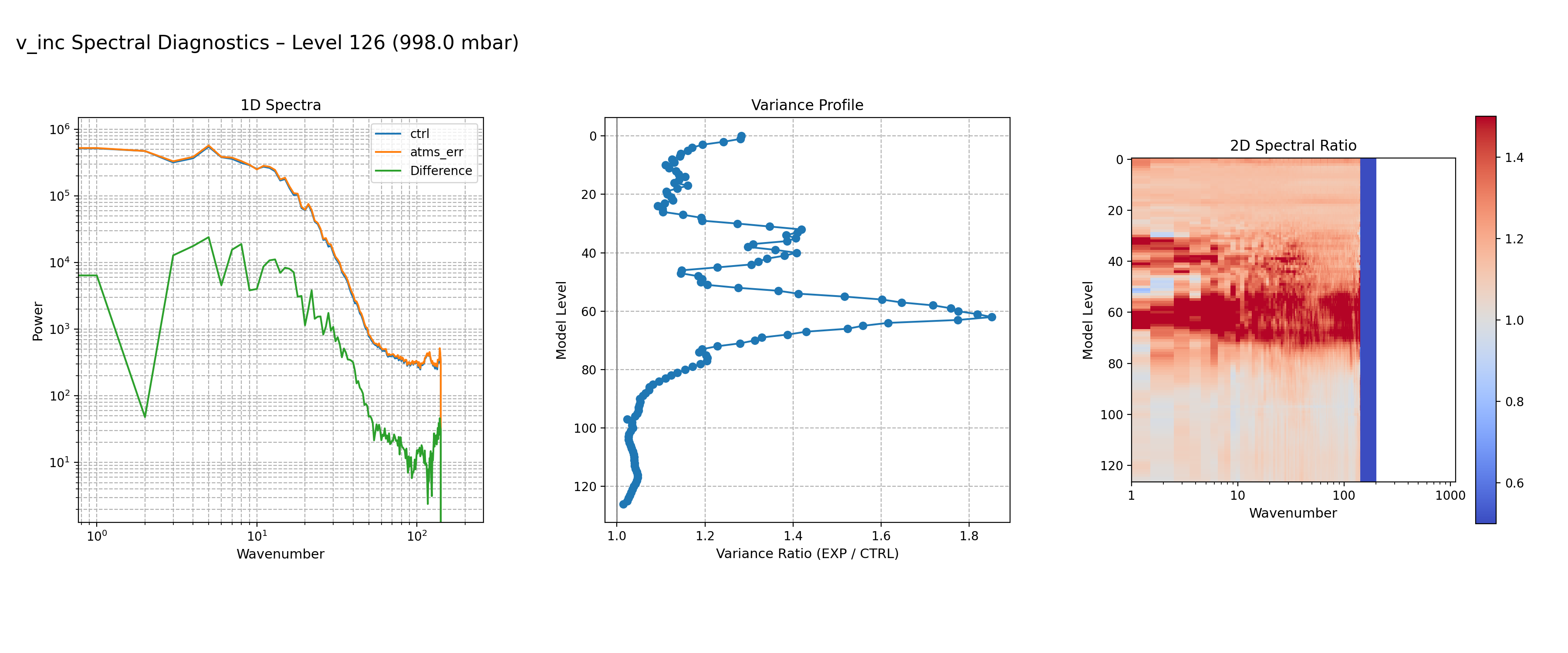 https://raw.githubusercontent.com/wiki/NOAA-EPIC/CADRE-DA-training/day3_atms_err/spectra-inc/v_inc_ctrl_vs_atms_err_spectra_L126.png