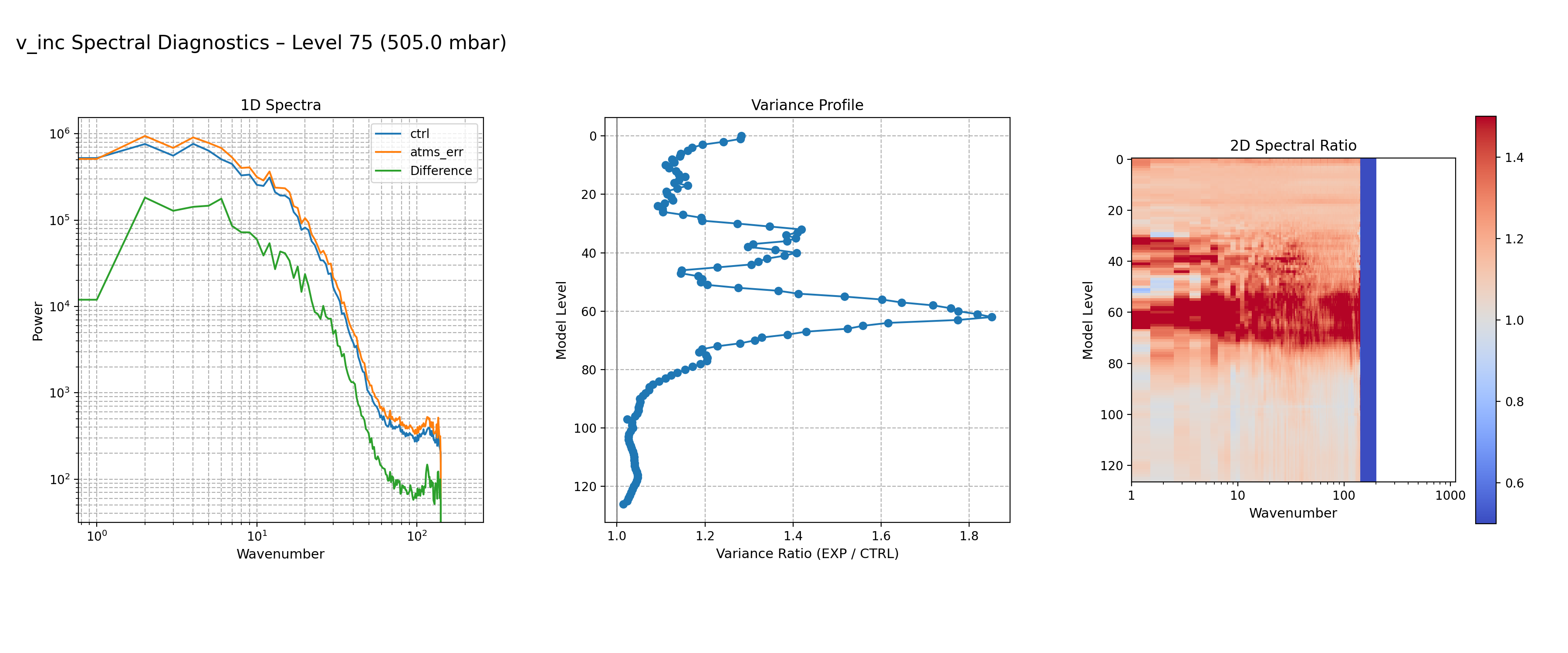 https://raw.githubusercontent.com/wiki/NOAA-EPIC/CADRE-DA-training/day3_atms_err/spectra-inc/v_inc_ctrl_vs_atms_err_spectra_L75.png
