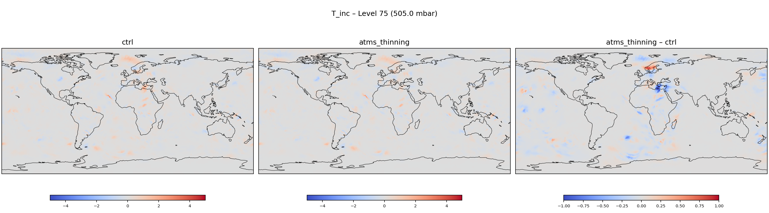 https://raw.githubusercontent.com/wiki/NOAA-EPIC/CADRE-DA-training/day3_atms_thinning/inc_plots/T_inc_L75_ctrl_vs_atms_thinning.png