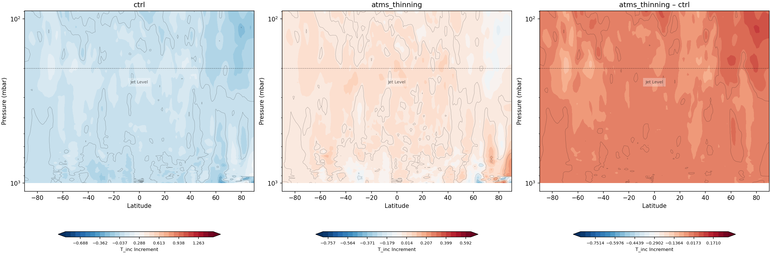 https://raw.githubusercontent.com/wiki/NOAA-EPIC/CADRE-DA-training/day3_atms_thinning/inc_plots/T_inc_zonal_mean_full_ctrl_vs_atms_thinning.png