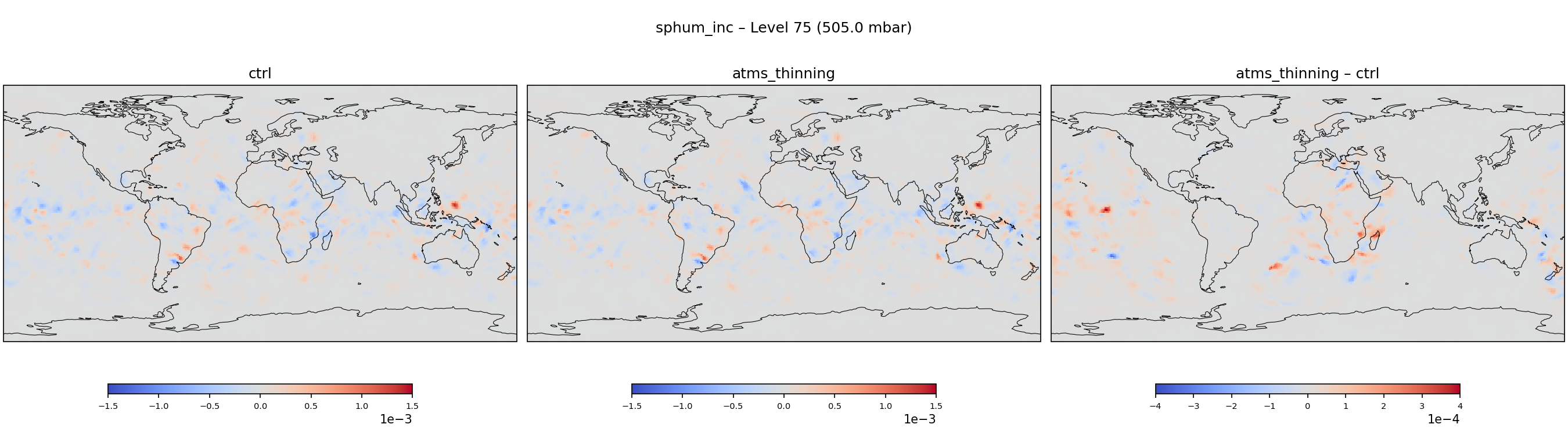 https://raw.githubusercontent.com/wiki/NOAA-EPIC/CADRE-DA-training/day3_atms_thinning/inc_plots/sphum_inc_L75_ctrl_vs_atms_thinning.png