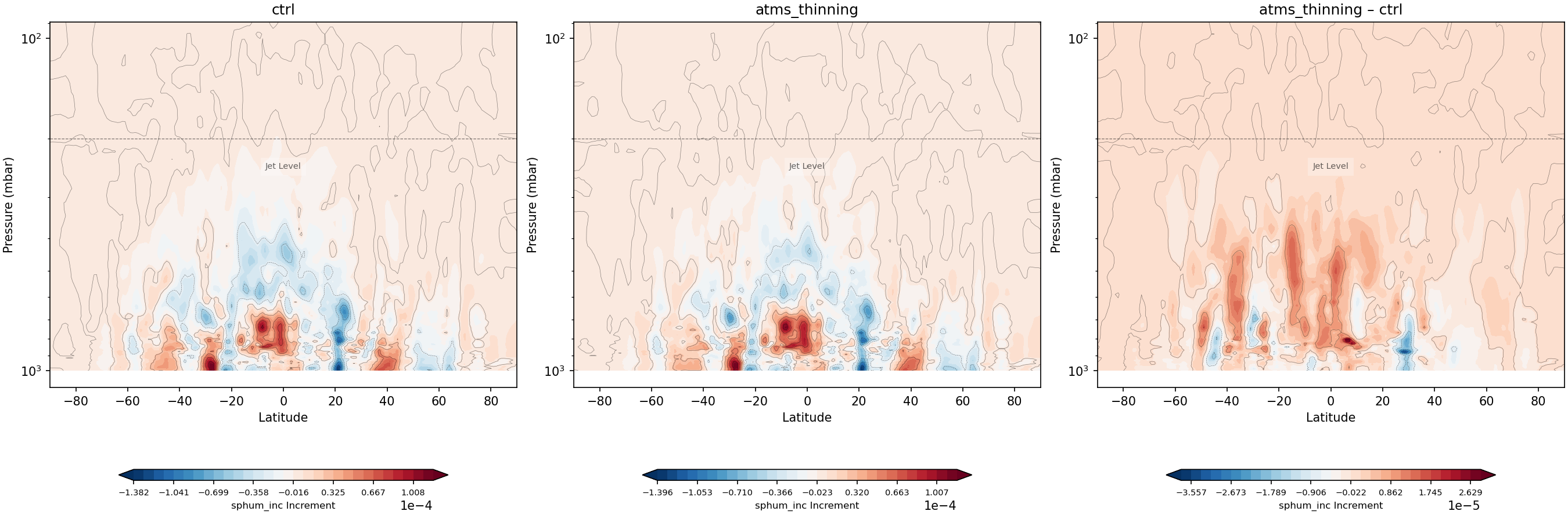 https://raw.githubusercontent.com/wiki/NOAA-EPIC/CADRE-DA-training/day3_atms_thinning/inc_plots/sphum_inc_zonal_mean_full_ctrl_vs_atms_thinning.png