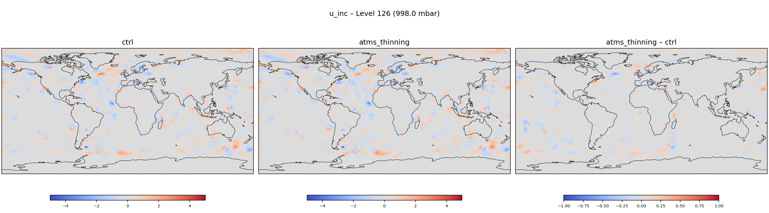 https://raw.githubusercontent.com/wiki/NOAA-EPIC/CADRE-DA-training/day3_atms_thinning/inc_plots/u_inc_L126_ctrl_vs_atms_thinning.png