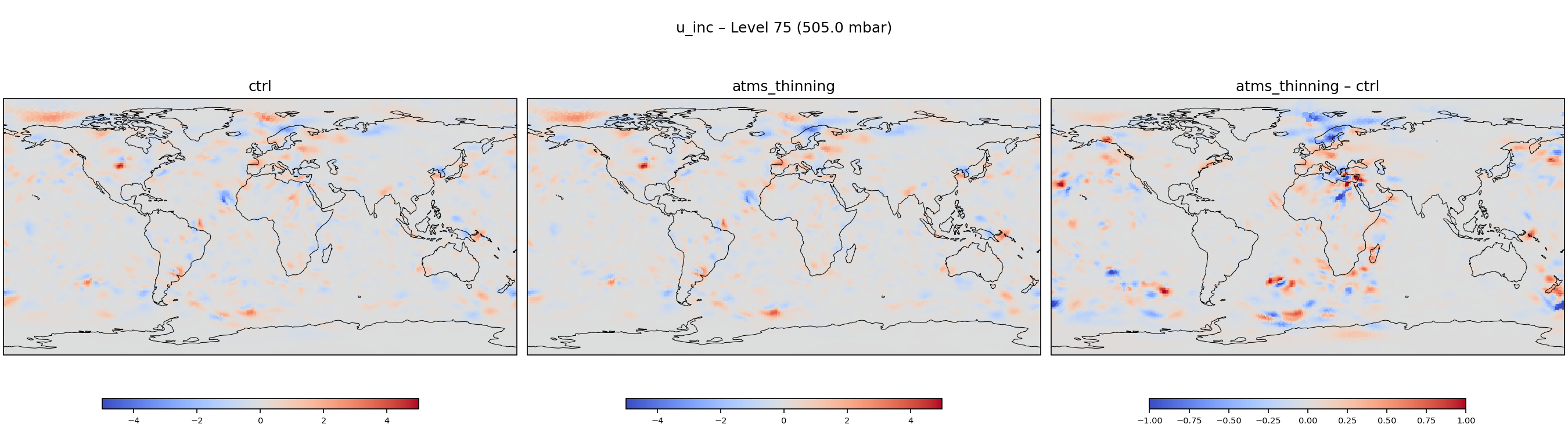 https://raw.githubusercontent.com/wiki/NOAA-EPIC/CADRE-DA-training/day3_atms_thinning/inc_plots/u_inc_L75_ctrl_vs_atms_thinning.png