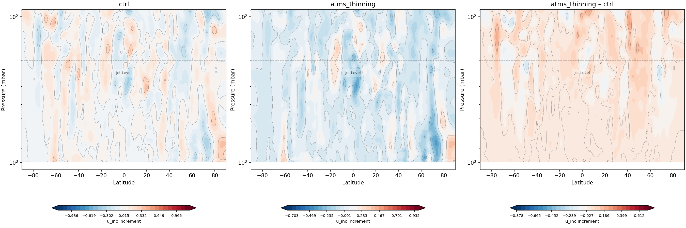 https://raw.githubusercontent.com/wiki/NOAA-EPIC/CADRE-DA-training/day3_atms_thinning/inc_plots/u_inc_zonal_mean_full_ctrl_vs_atms_thinning.png